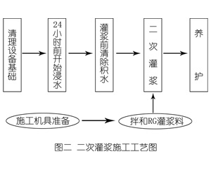 延寿灌浆料施工工艺—文字完整版